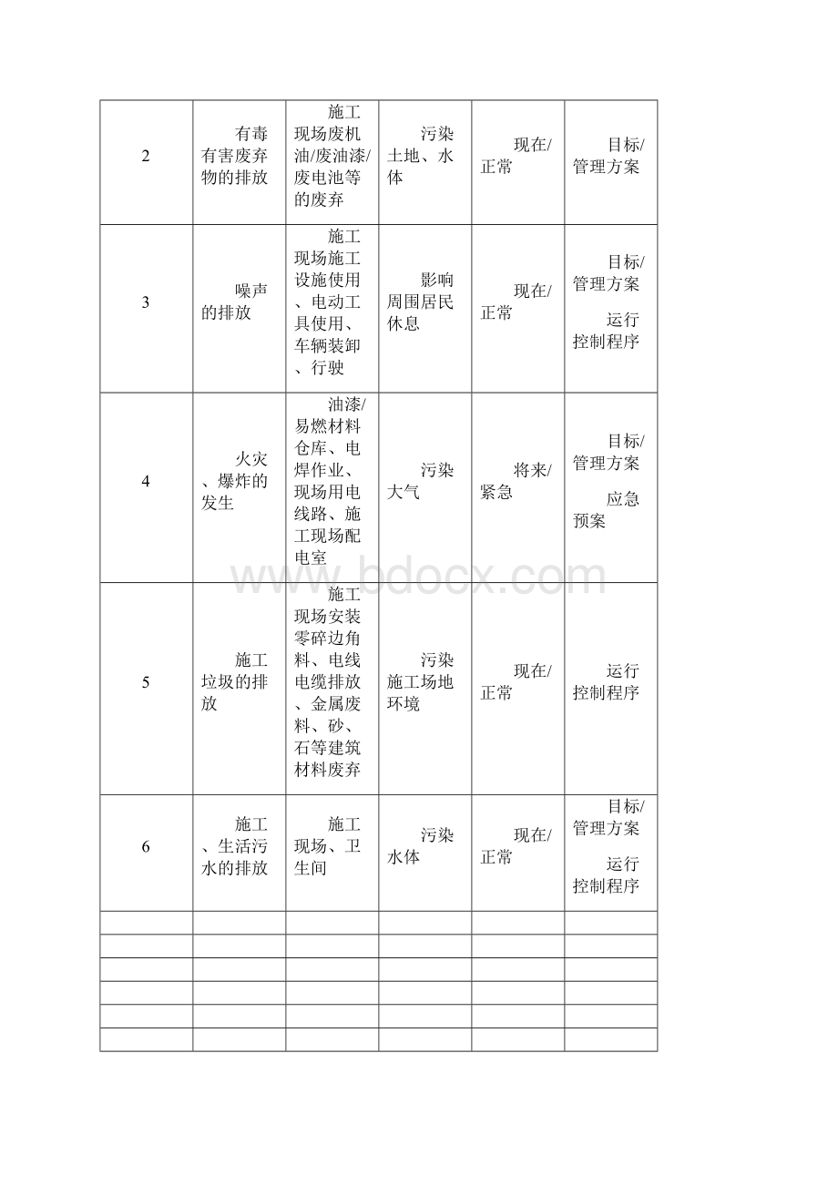 环境因素应用清单 环境因素识别和评价与衡量表.docx_第2页