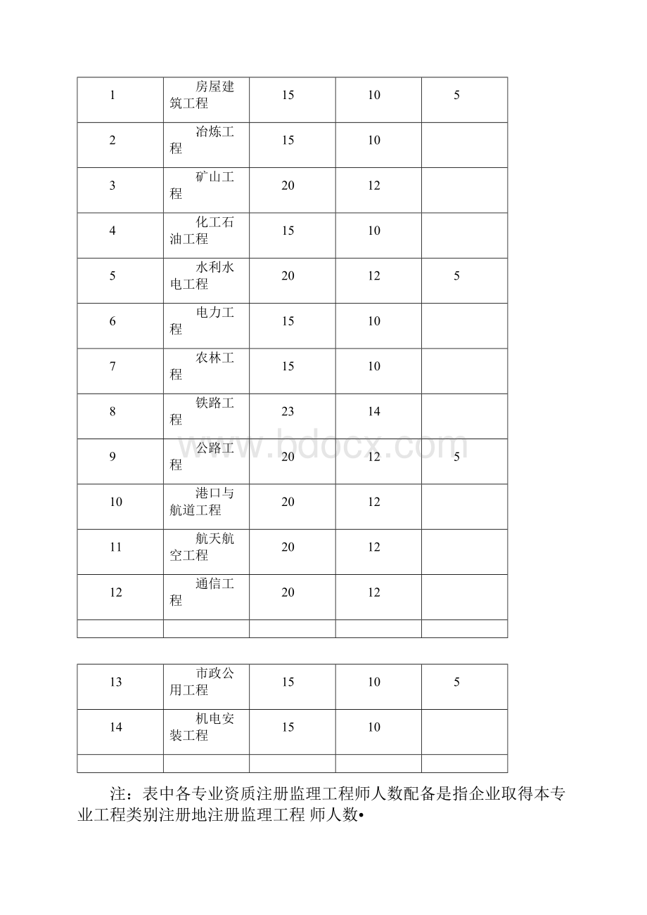 工程监理资质相应许可业务范围.docx_第2页