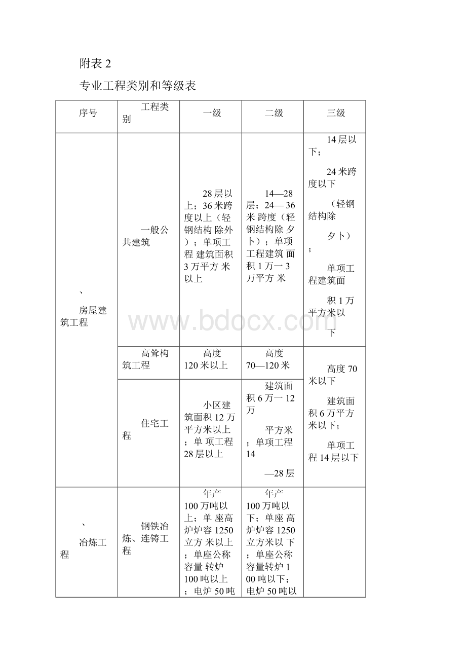 工程监理资质相应许可业务范围.docx_第3页