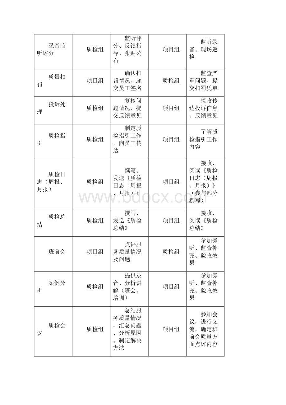 呼叫中心质检组工作手册.docx_第3页