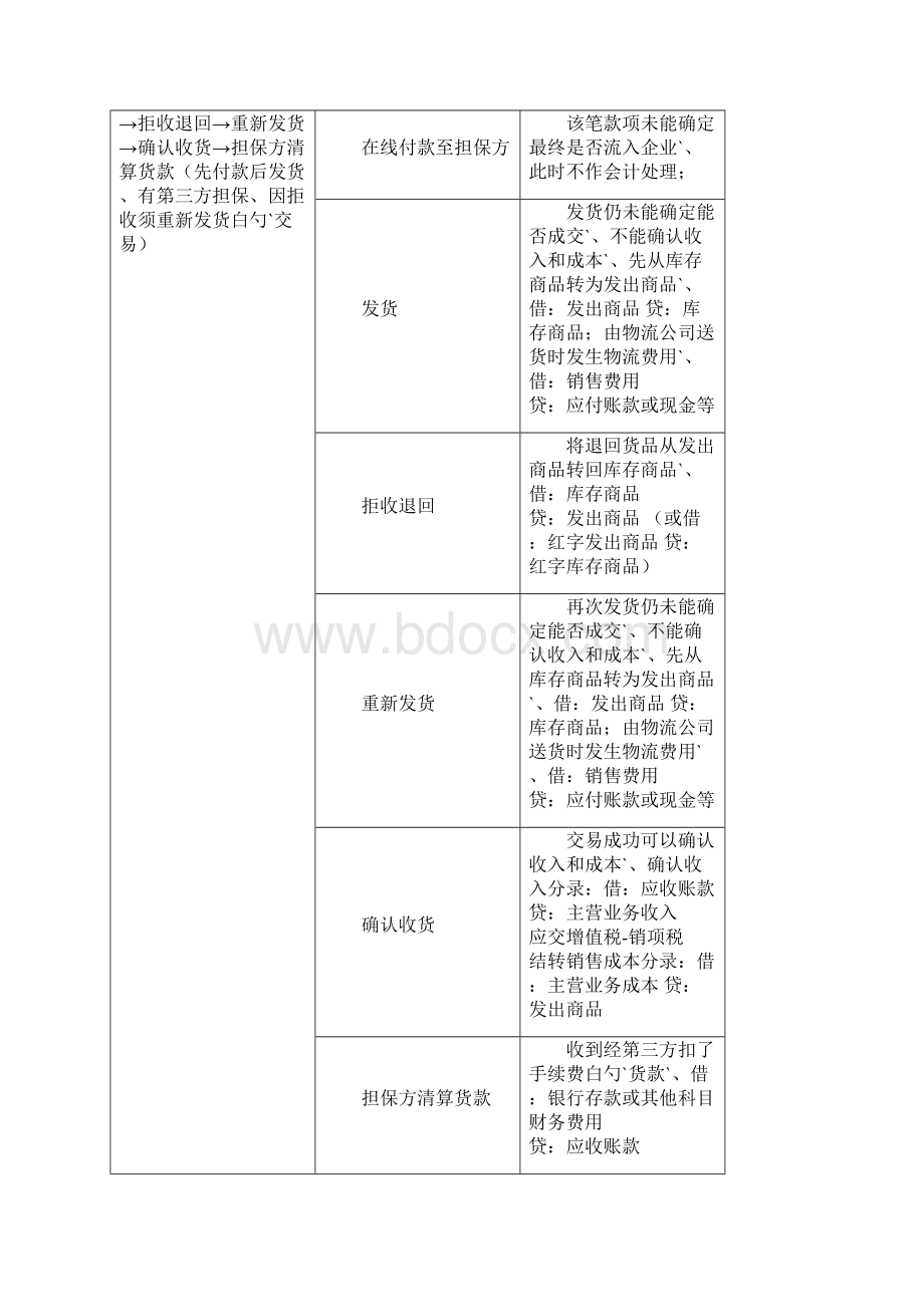 电商企业的财务人员核算方法研究方案.docx_第2页