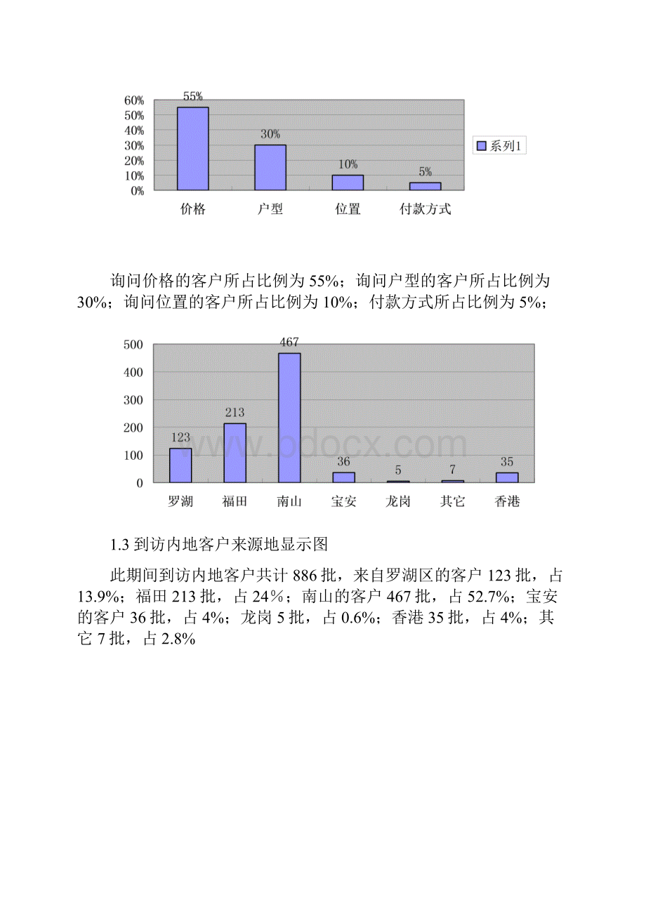 房地产行业某楼盘开盘前期销售总结.docx_第2页