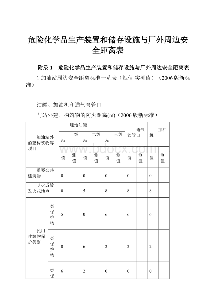 危险化学品生产装置和储存设施与厂外周边安全距离表.docx_第1页