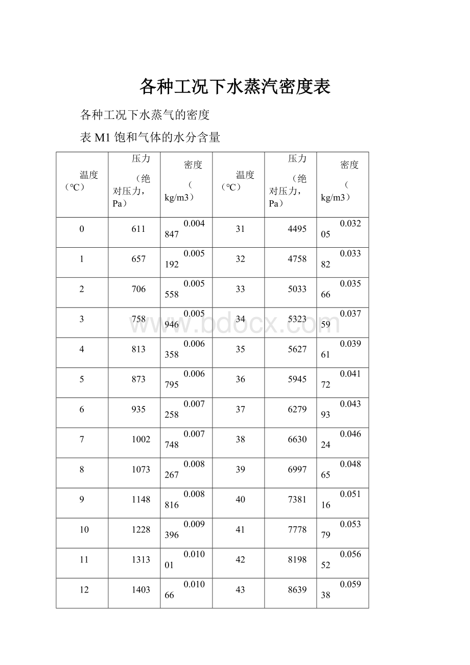 各种工况下水蒸汽密度表.docx_第1页