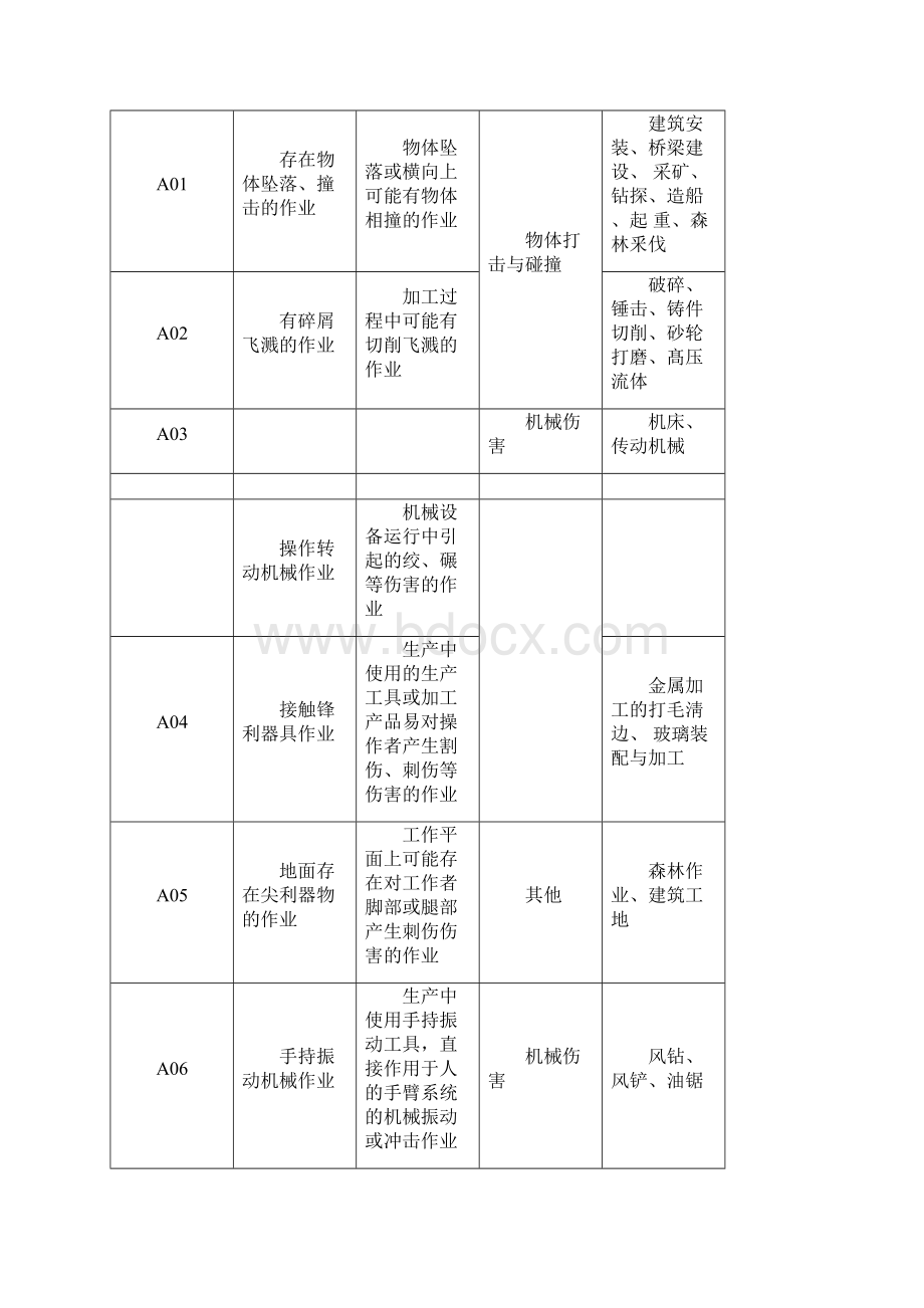 GB11651个体防护装备选用标准.docx_第3页