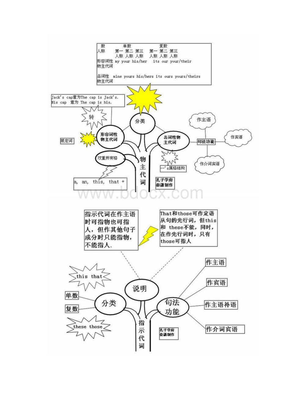 英语语法思维导图全.docx_第3页