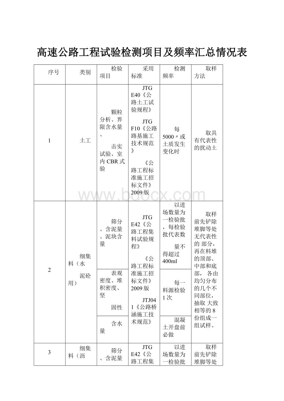 高速公路工程试验检测项目及频率汇总情况表.docx_第1页