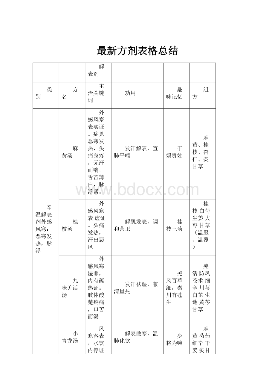 最新方剂表格总结.docx