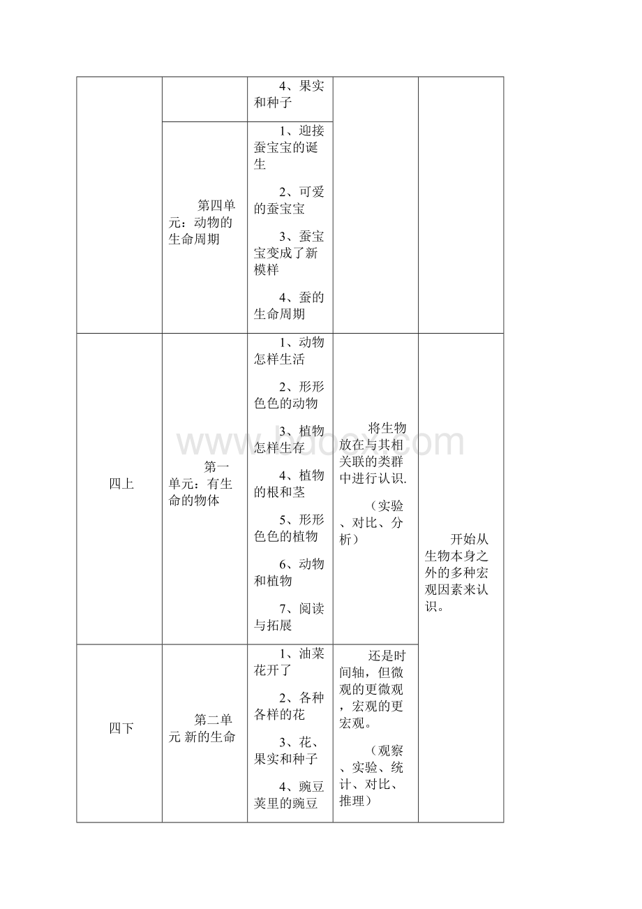 五年级上册科学教材分析第一单元生 生物与环境 教科版.docx_第2页