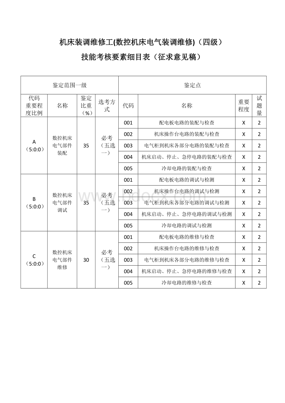 职业技能大赛：机床装调维修工(数控机床电气装调维修)技能考核要素细目表(征求意见稿).doc