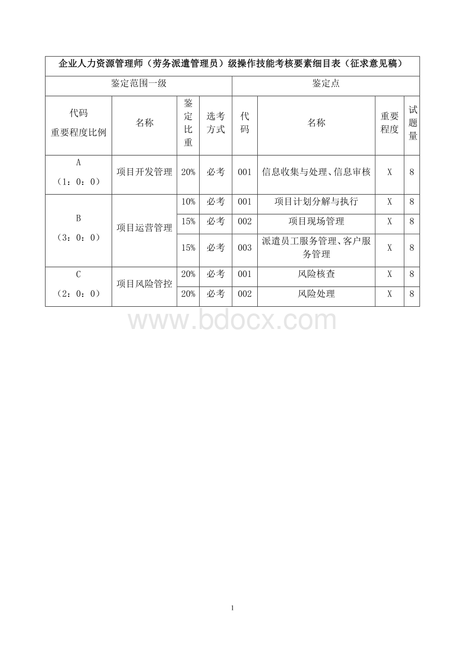 职业技能大赛：劳务派遣管理员（四级） 操作技能鉴定要素细目表.docx_第1页