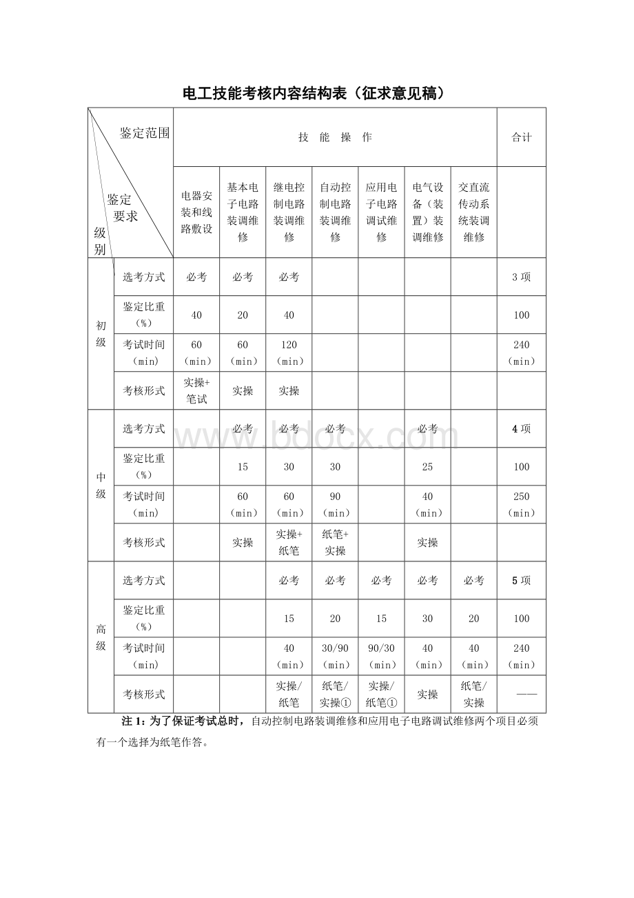 职业技能大赛：电工（5-3级）技能考核要素细目表及技能考核内容结构表(征求意见稿).doc