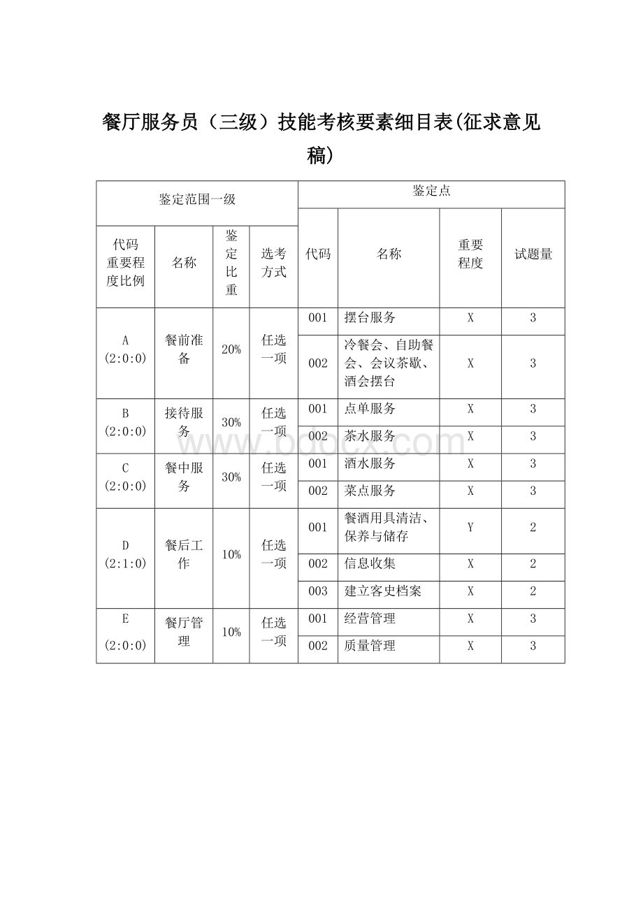 职业技能大赛：餐厅服务员技能考核要素细目表（三级）(征求意见稿).docx_第1页