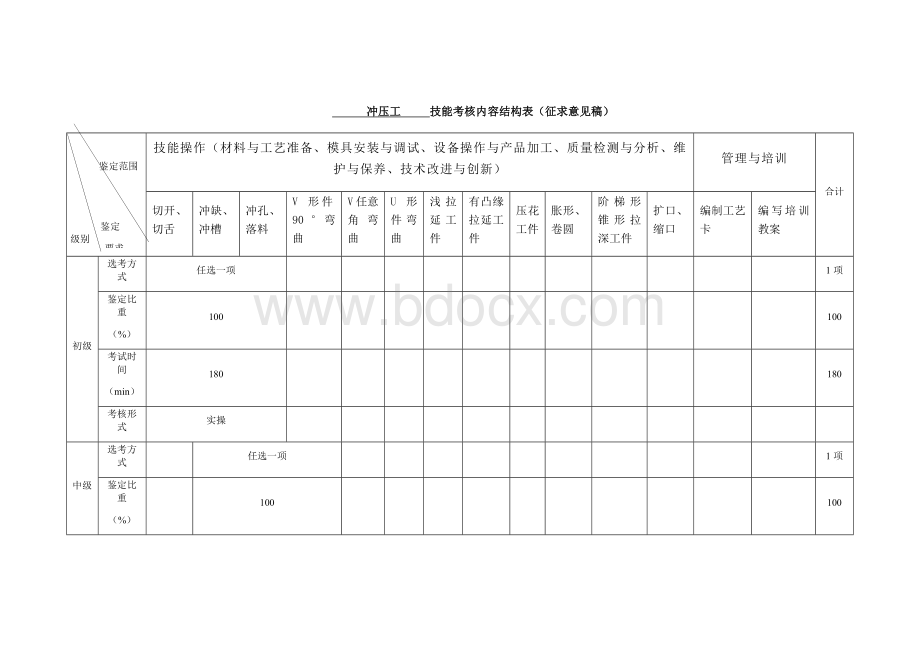 职业技能大赛：冲压工技能考核内容结构表（征求意见稿）.docx