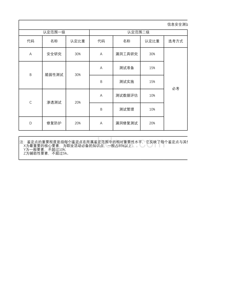 信息安全测试员技能考核要素细目表(征求意见稿).xlsx_第1页