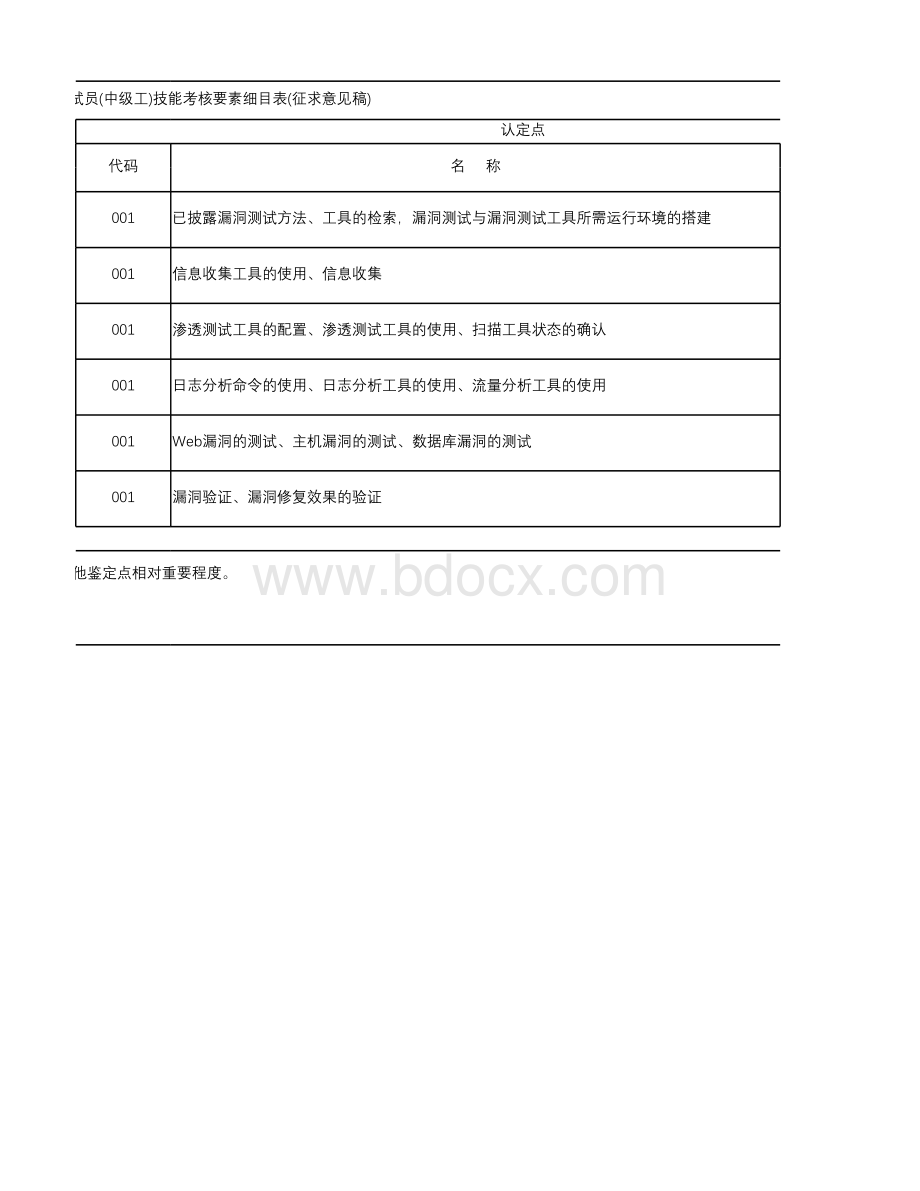 信息安全测试员技能考核要素细目表(征求意见稿).xlsx_第2页