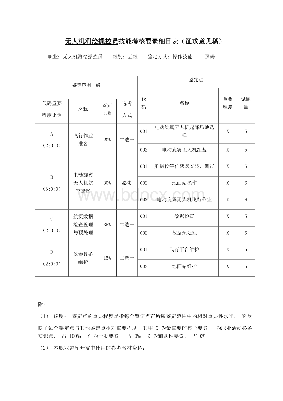 职业技能大赛：无人机测绘操控员技能考核要素细目表（征求意见稿）.docx