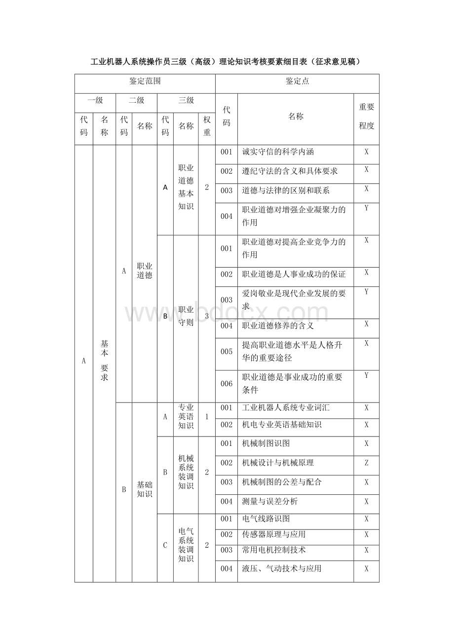 职业技能大赛：工业机器人系统操作员三级（高级）理论知识考核要素细目表(征求意见稿).docx