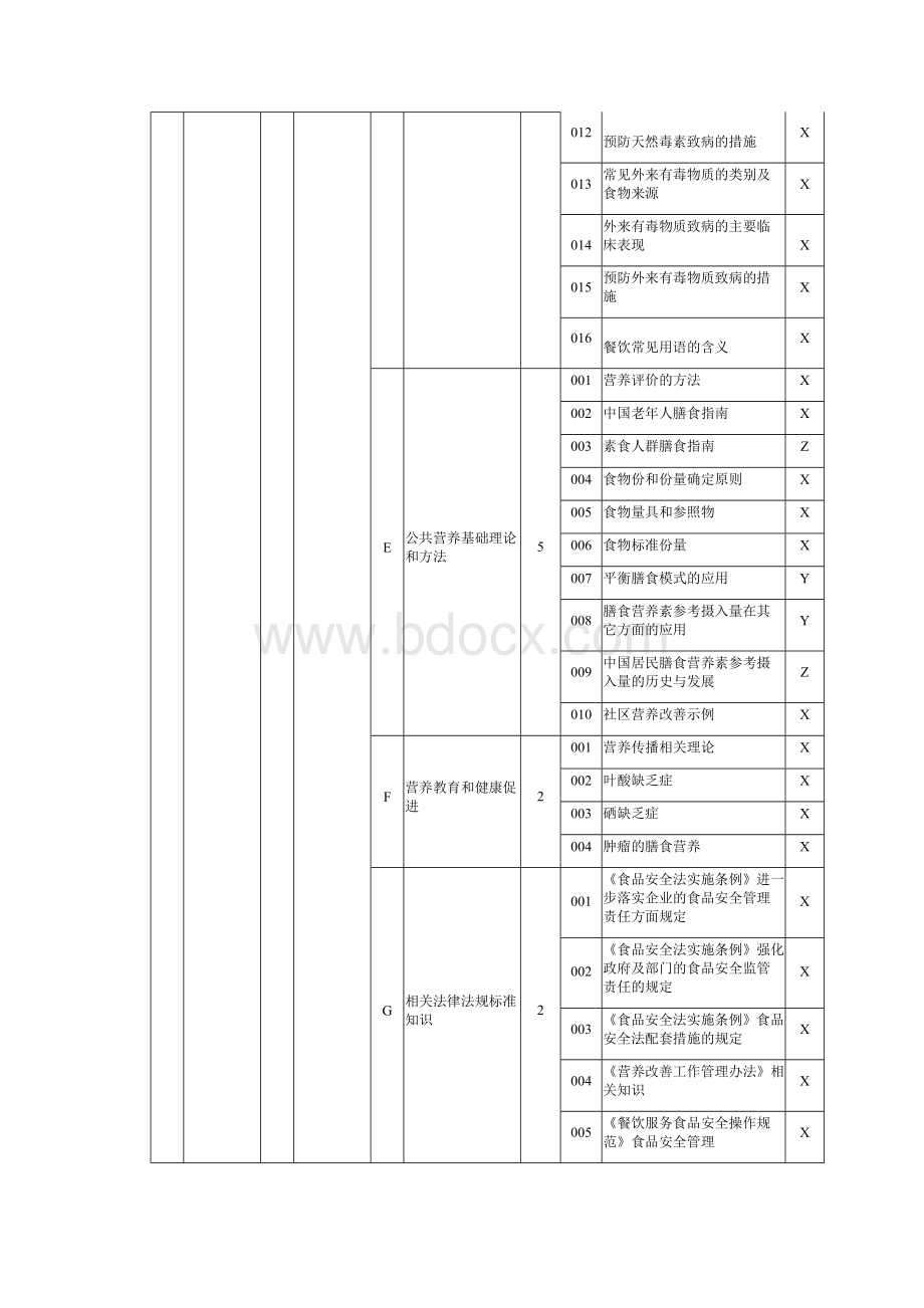 职业技能大赛：公共营养师（一级）理论知识考核要素细目表(征求意见稿).docx_第3页