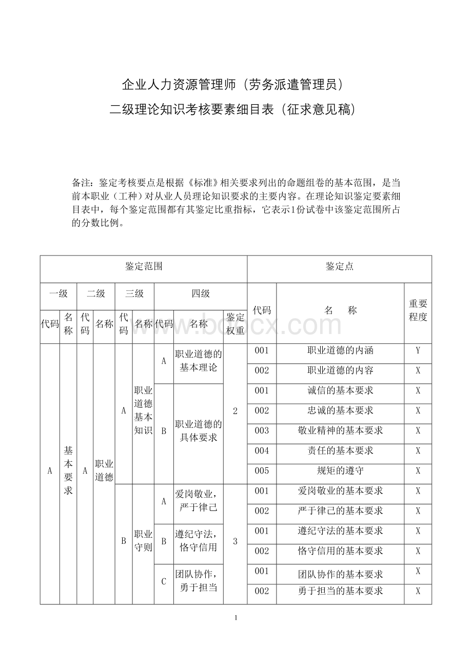 职业技能大赛：企业人力资源管理师（劳务派遣管理员）二级 理论要素细目表（征求意见稿）.docx_第1页