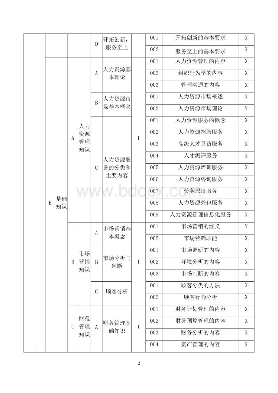 职业技能大赛：企业人力资源管理师（劳务派遣管理员）二级 理论要素细目表（征求意见稿）.docx_第2页