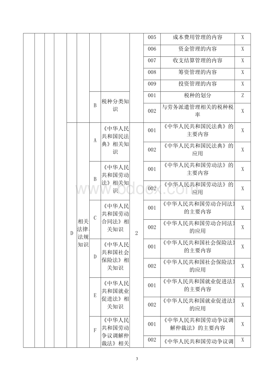 职业技能大赛：企业人力资源管理师（劳务派遣管理员）二级 理论要素细目表（征求意见稿）.docx_第3页