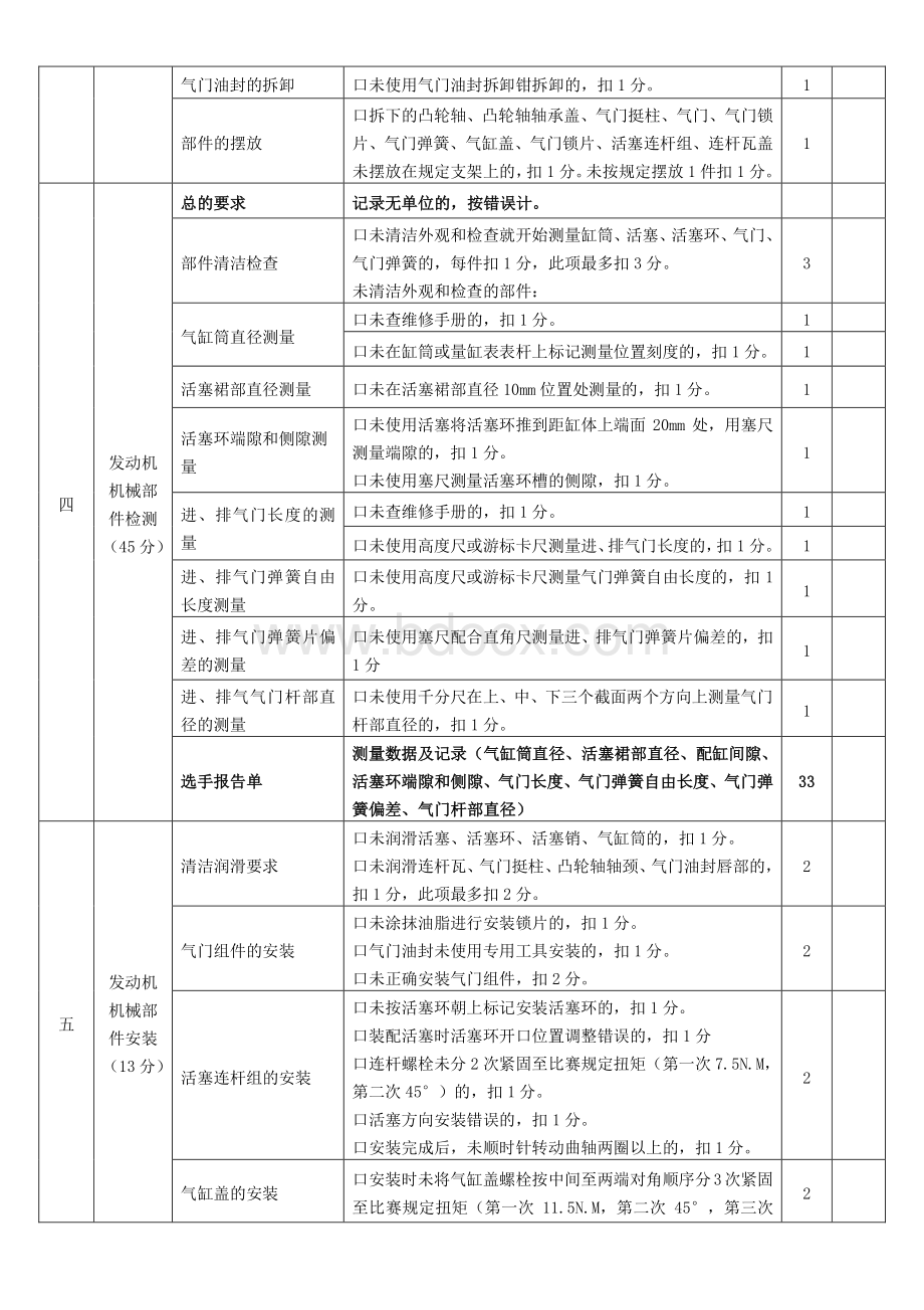 职业院校技能大赛任务2：汽车发动机机械系统检修与故障诊断项目评分表.pdf_第2页