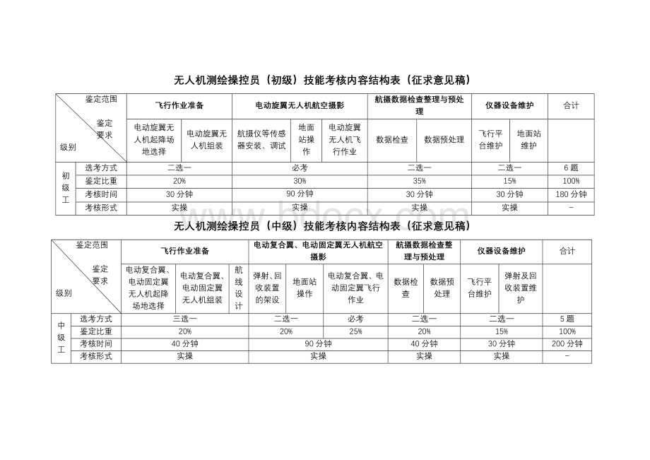 职业技能大赛：无人机测绘操控员技能考核内容结构表（征求意见稿）.doc