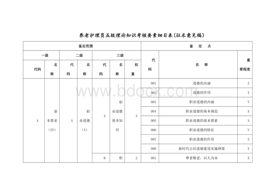 养老护理员五级理论知识考核要素细目表.docx