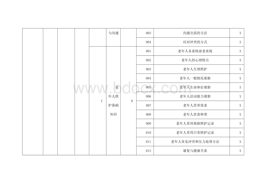 养老护理员五级理论知识考核要素细目表.docx_第3页