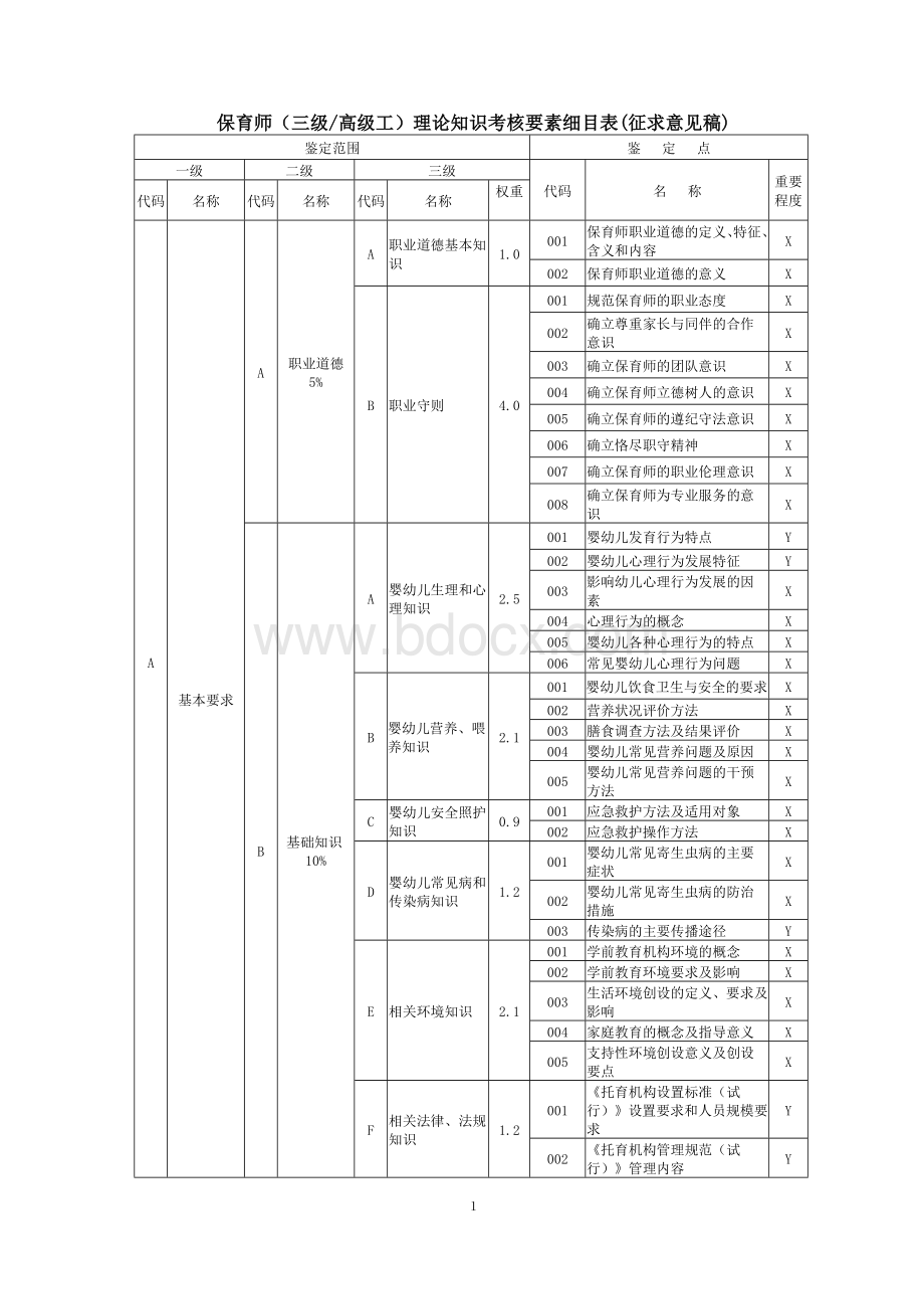 职业技能大赛：保育师（三级）理论知识考核要素细目表(征求意见稿).doc