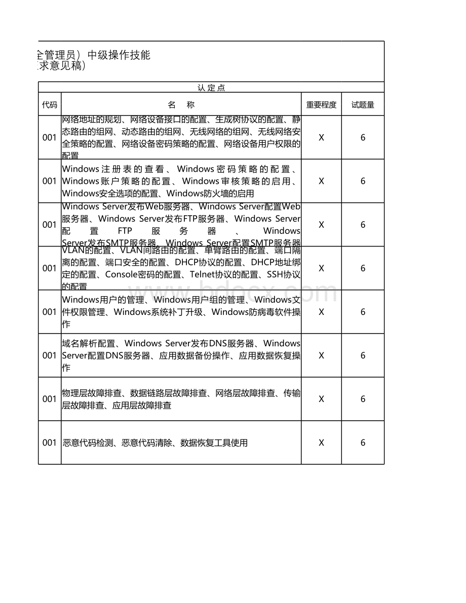 网络与信息安全管理员（网络安全管理员）操作技能考核要素细目表（征求意见稿）.xlsx_第2页