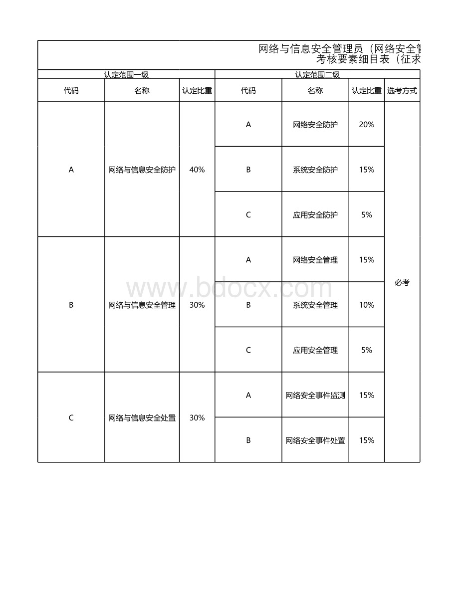 网络与信息安全管理员（网络安全管理员）操作技能考核要素细目表（征求意见稿）.xlsx_第3页