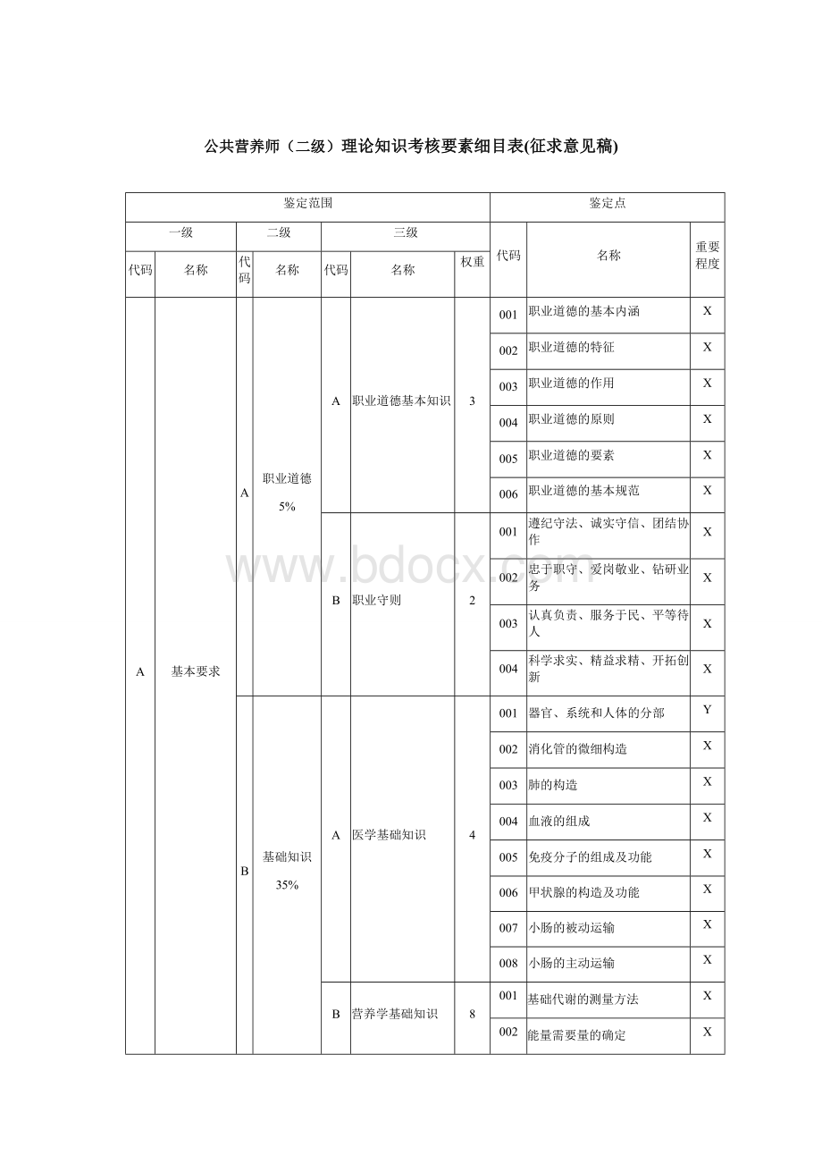 职业技能大赛：公共营养师（二级）理论知识考核要素细目表(征求意见稿).docx