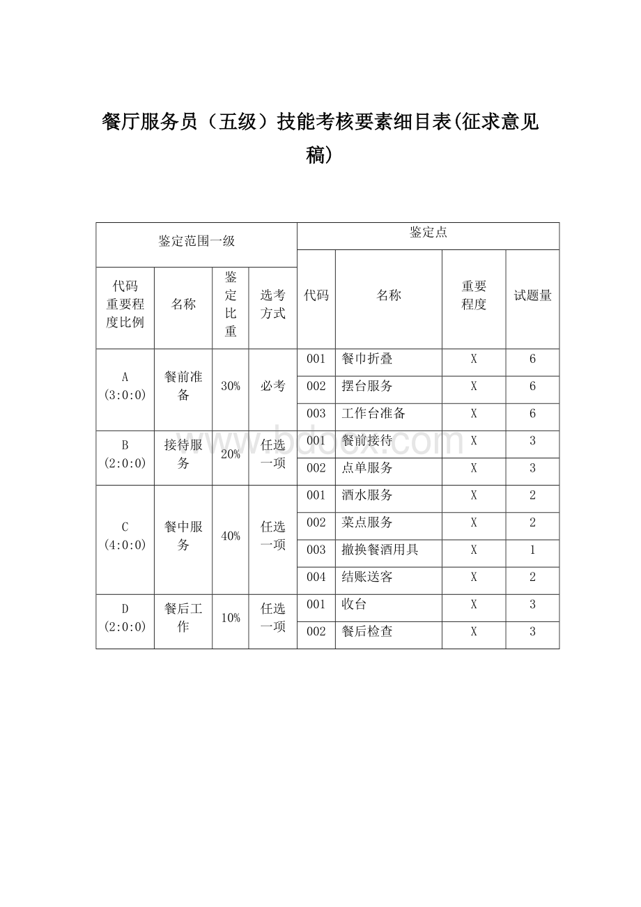 职业技能大赛：餐厅服务员技能考核要素细目表（五级）(征求意见稿).docx_第1页