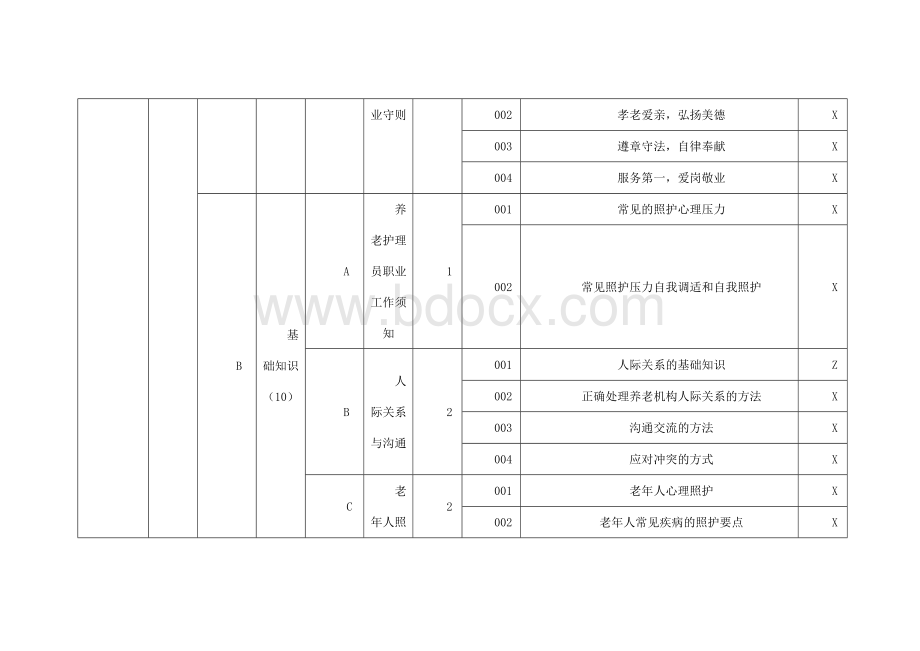 养老护理员一至五级理论知识考核要素细目表.docx_第2页