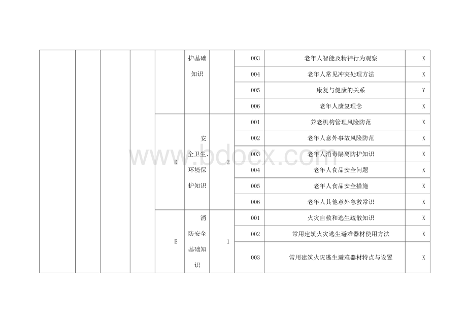 养老护理员一至五级理论知识考核要素细目表.docx_第3页