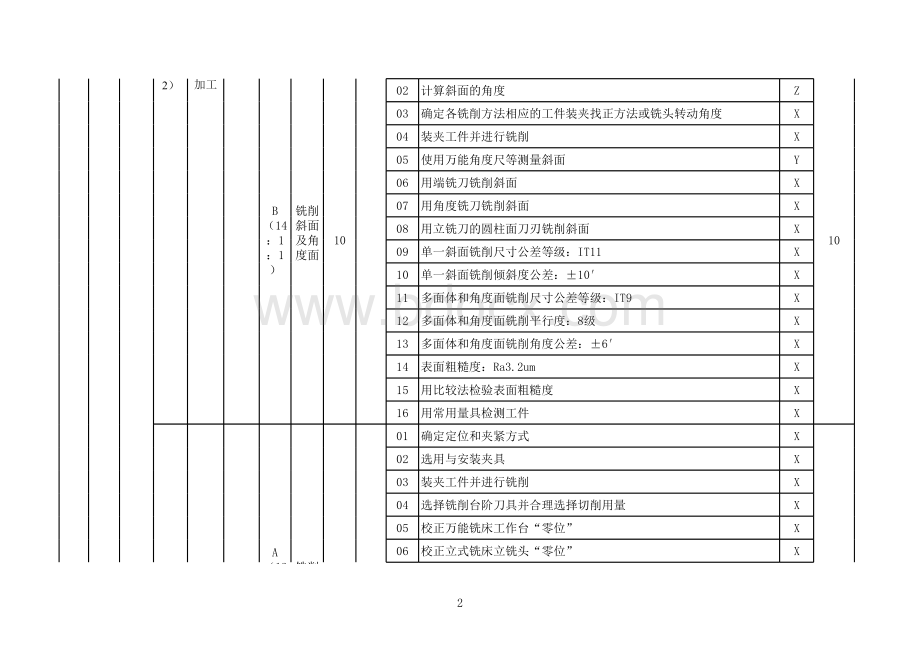 铣工技能操作考核细目表（征求意见稿）.xlsx_第2页