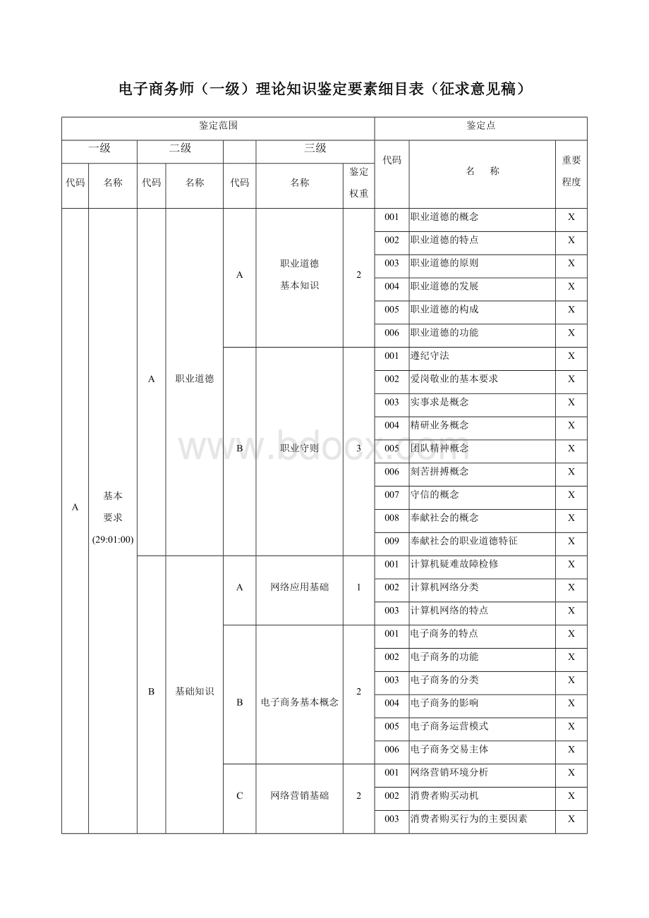 职业技能大赛：电子商务师（一级）理论知识鉴定要素细目表（征求意见稿）.docx