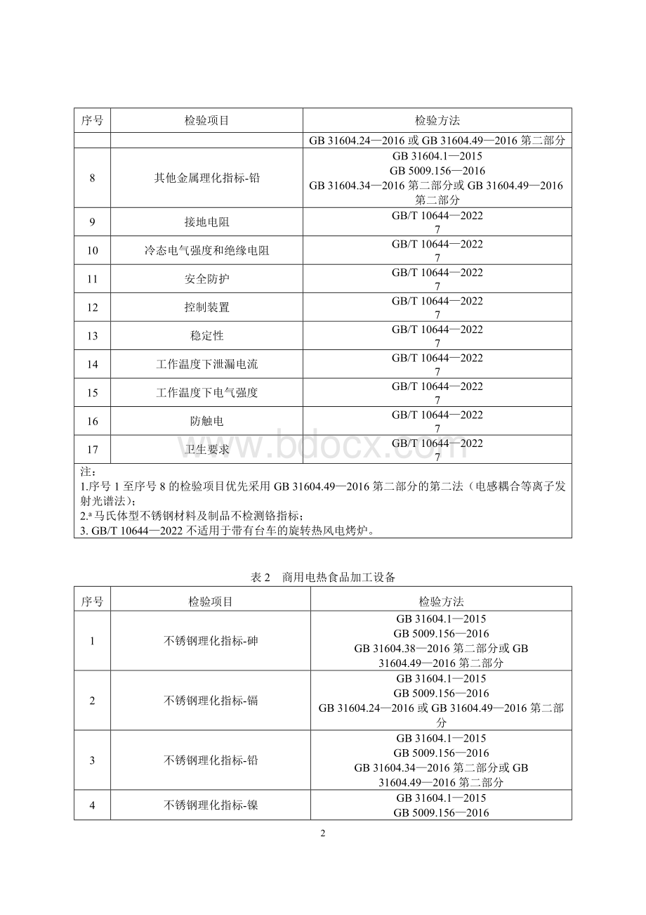 87 工业和商用电热食品加工设备产品质量国家监督抽查实施细则（2023年版）.doc_第2页