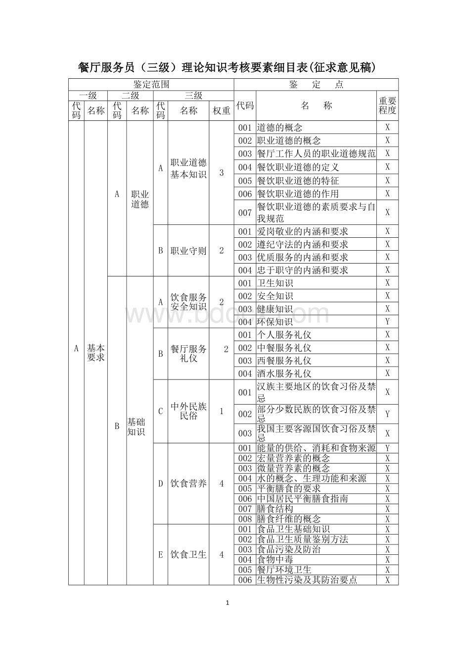 职业技能大赛：餐厅服务员理论知识考核要素细目表 -三级(征求意见稿).doc_第1页