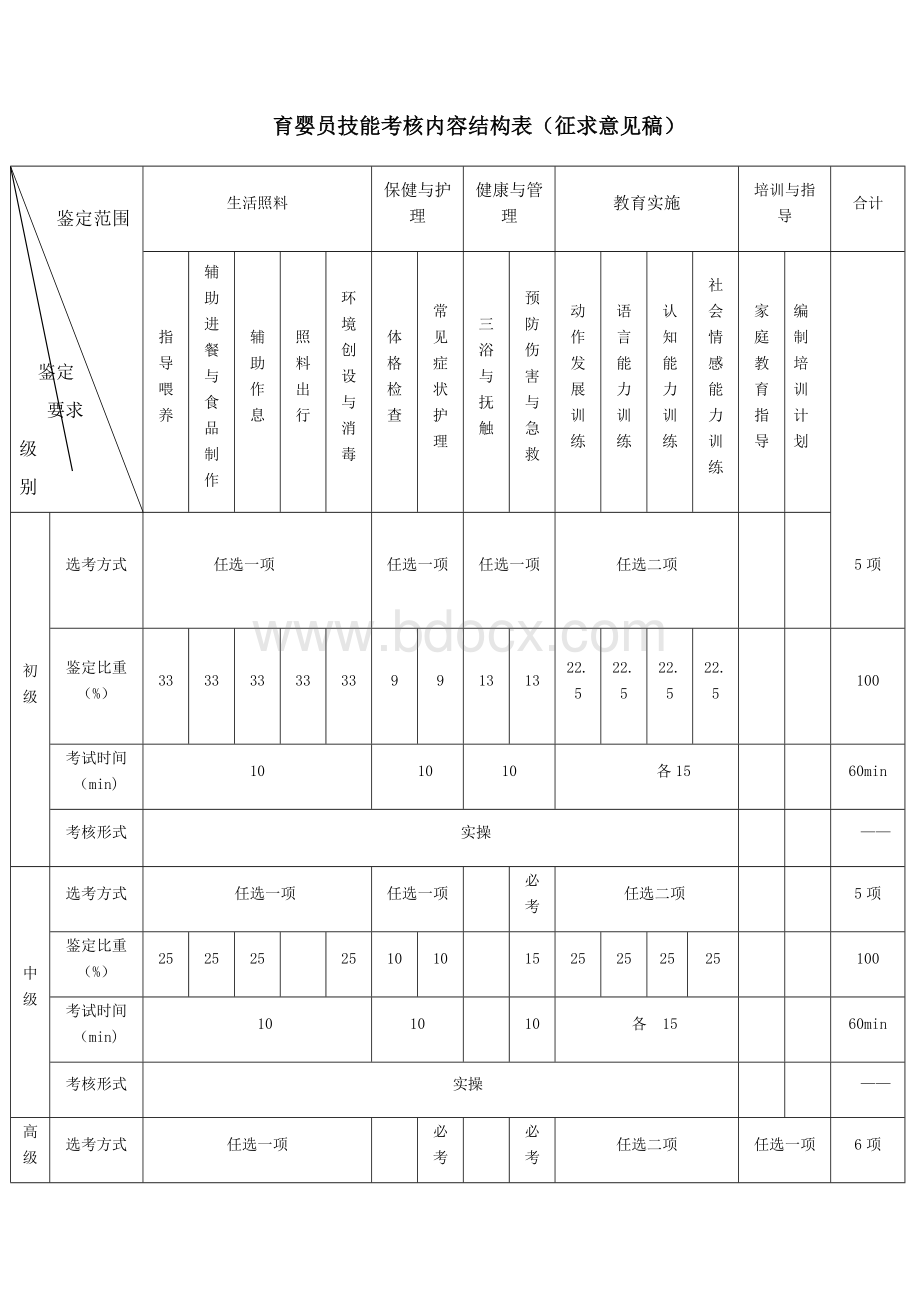 职业技能大赛：育婴员技能考核内容结构表（征求意见稿）.docx