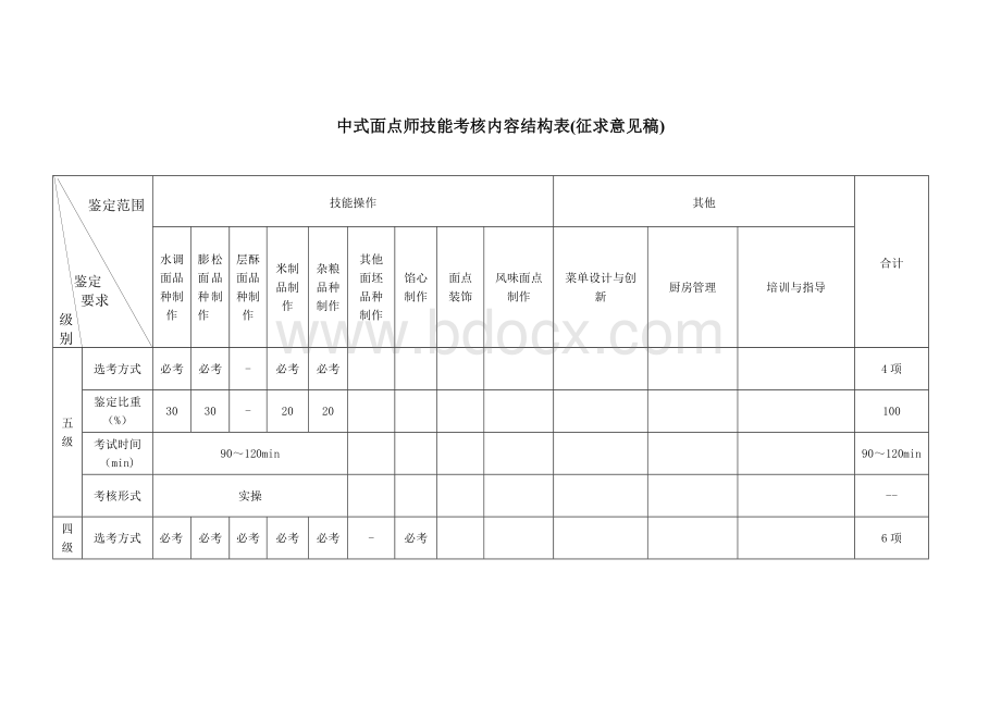 职业技能大赛：中式面点师技能考核内容结构表(征求意见稿).doc