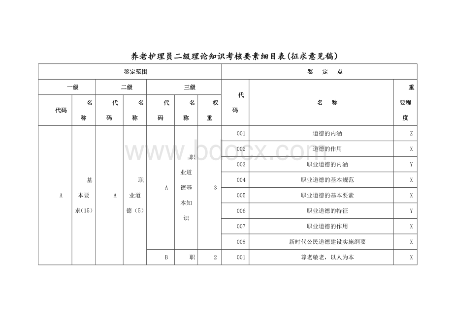 养老护理员二级理论知识考核要素细目表.docx