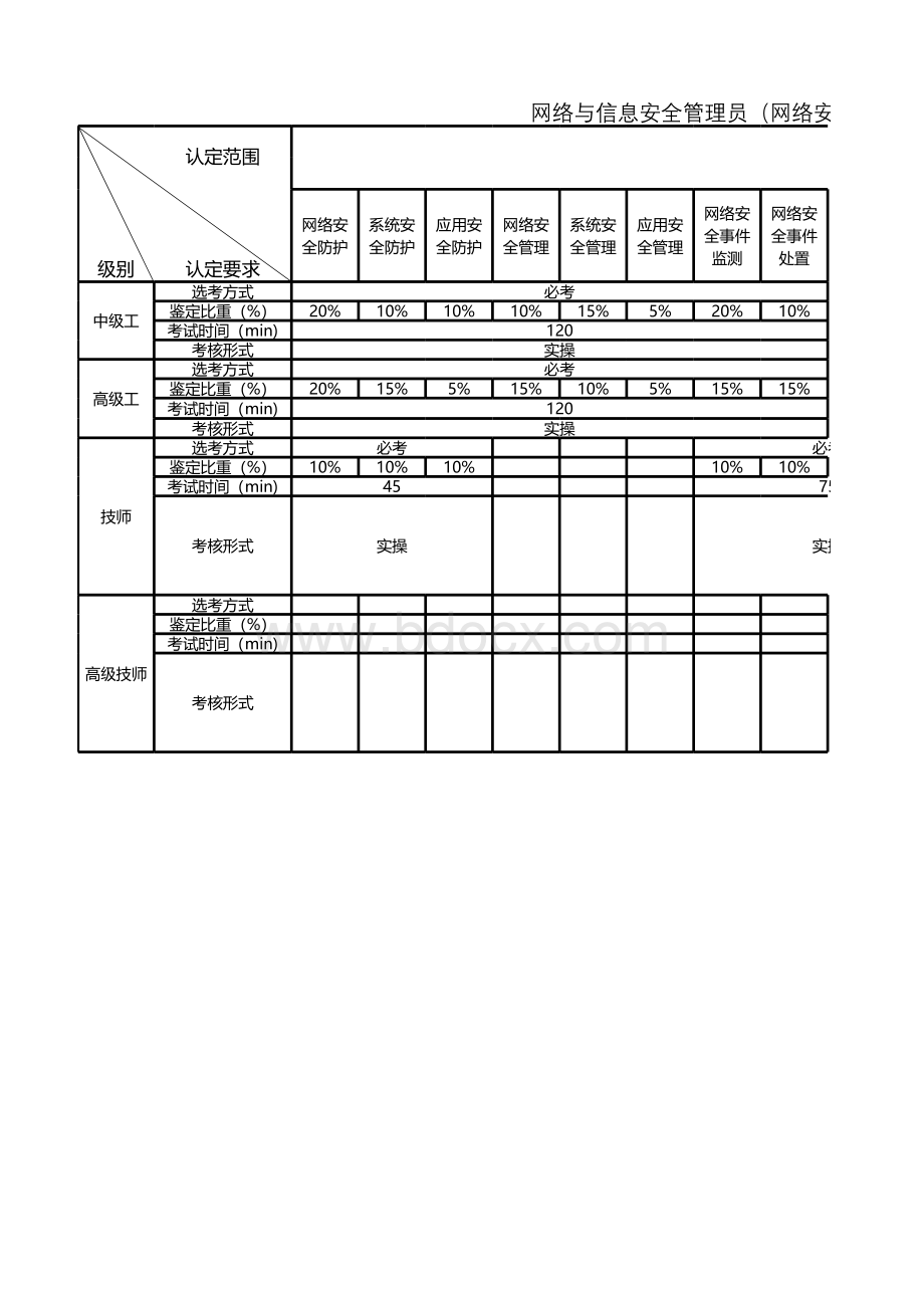 网络与信息安全管理员（网络安全管理员）操作技能考核结构表（征求意见稿）.xlsx_第1页