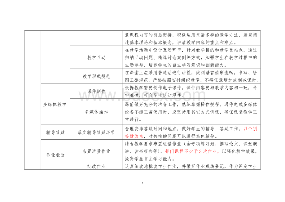 安徽省普通高校基本教学活动标准化建设和示范标准.doc_第3页