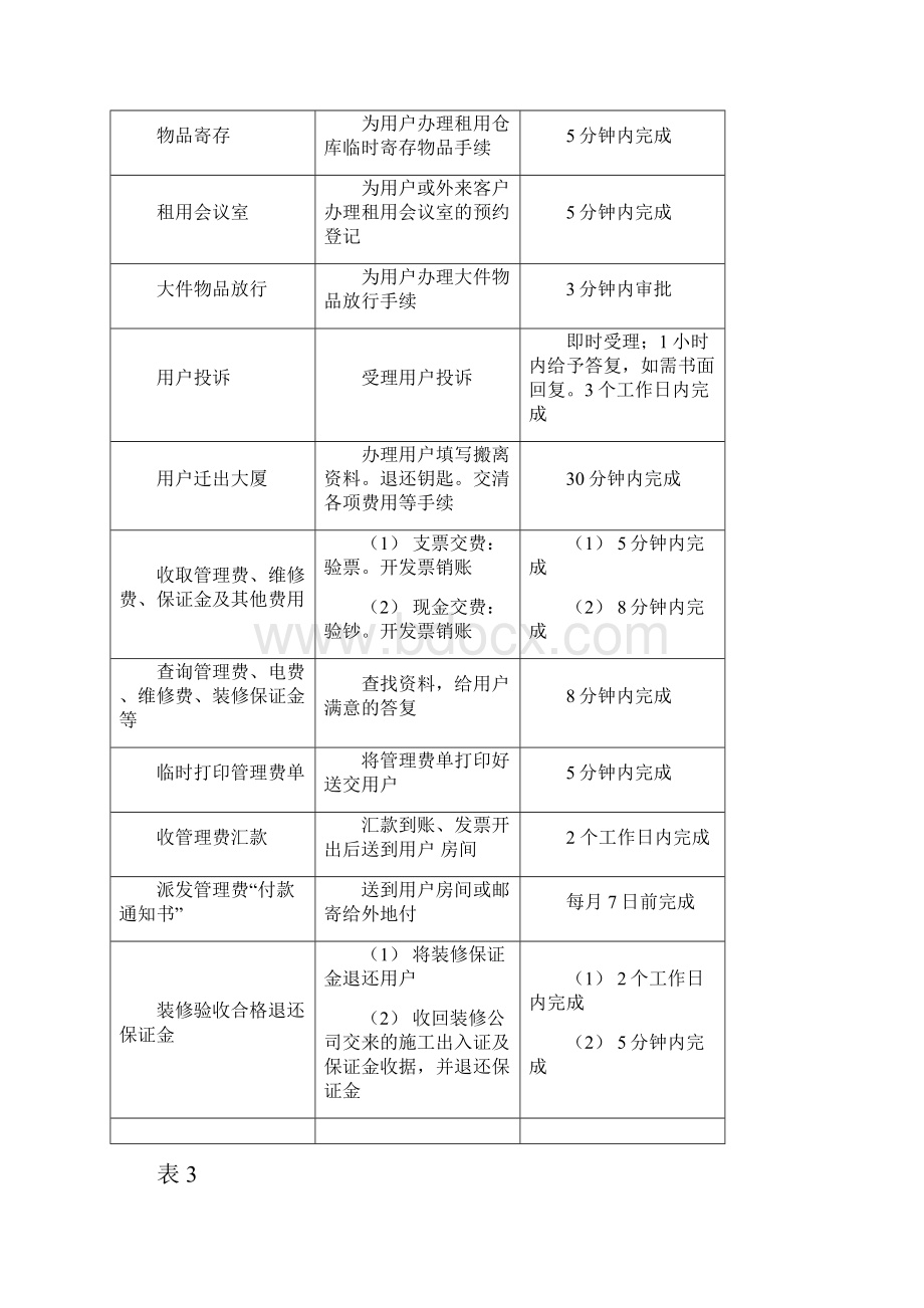 物业工作量化考核标准.docx_第2页