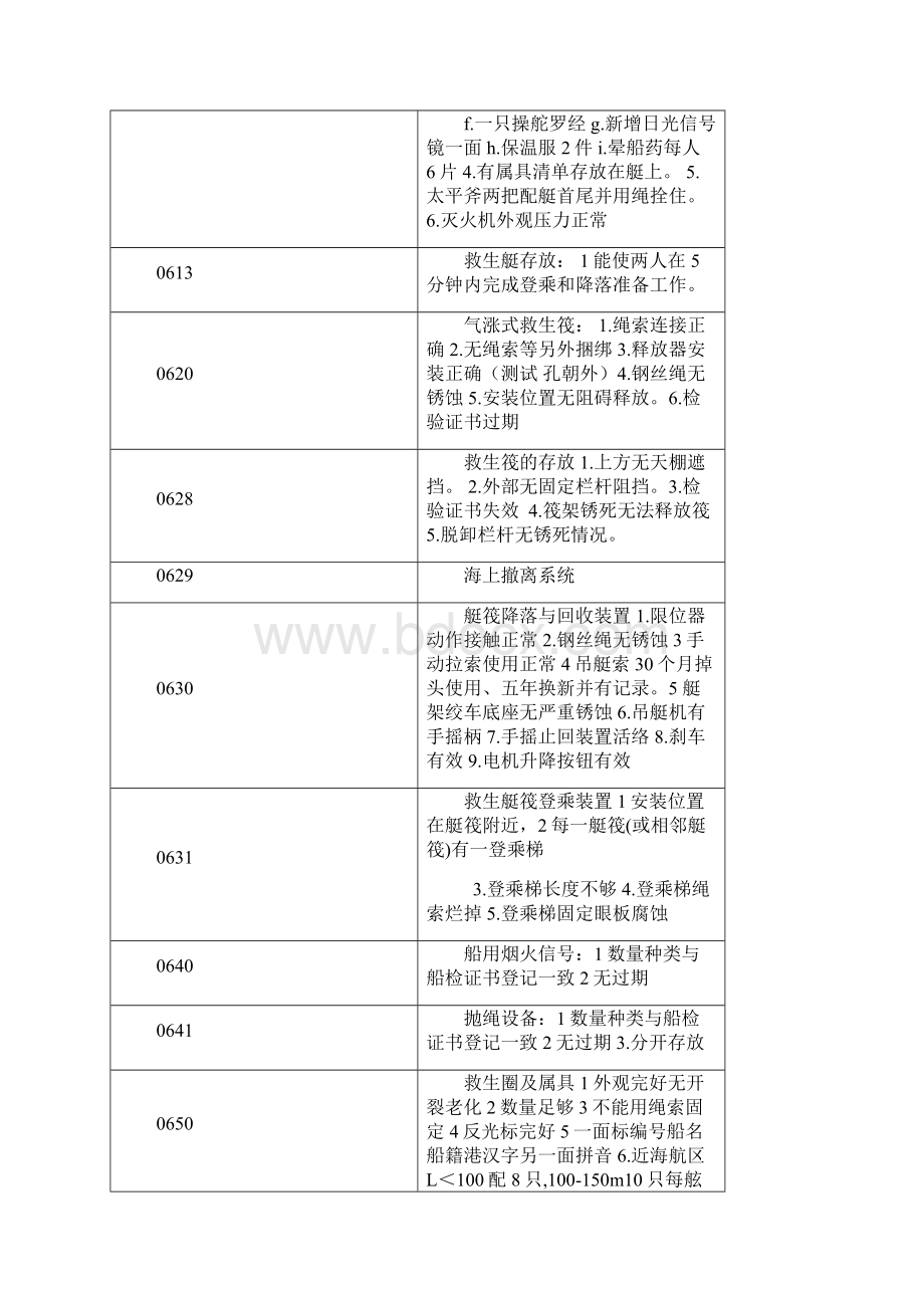 船舶安全检查自查指南.docx_第3页