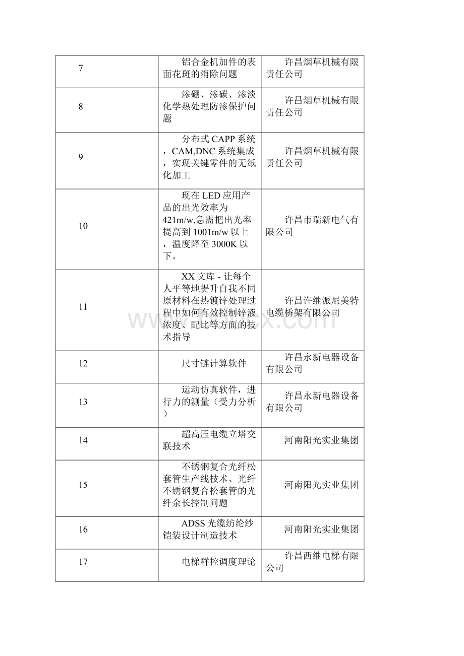 n许昌市重点企业技术需求汇总表fgufp.docx_第2页