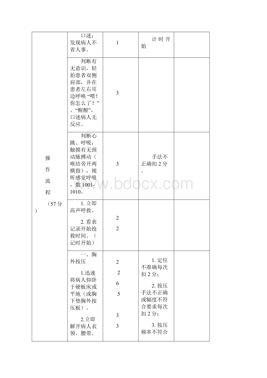 心肺复苏基本生命支持操作考核评分标准单人.docx_第2页